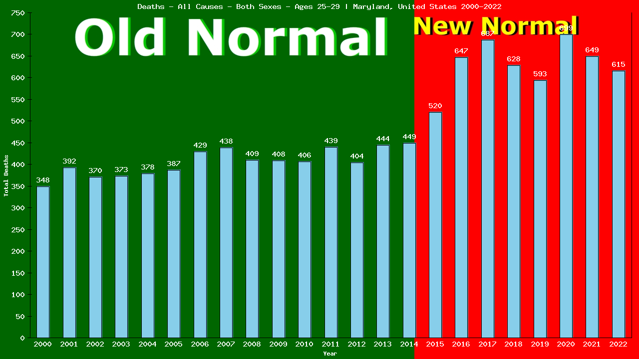 Graph showing Deaths - All Causes - Male - Aged 25-29 | Maryland, United-states